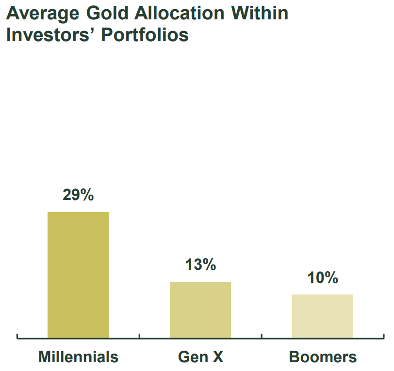 Gold allocation